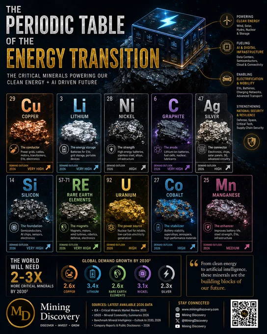 Infographic showcasing the critical minerals driving the energy transition and AI-powered future, including copper, lithium, nickel, graphite, silver, silicon, rare earth elements, uranium, cobalt, and manganese. The graphic highlights their roles in clean energy, electric vehicles, batteries, semiconductors, data centers, and global demand growth through 2030. 