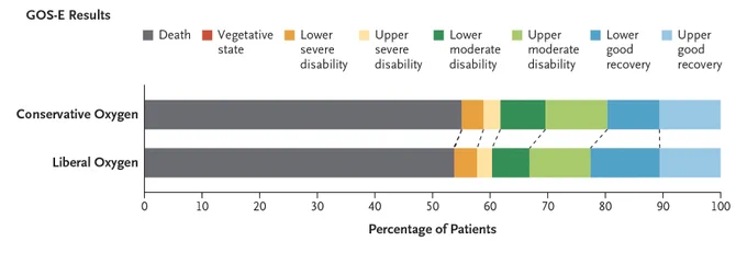 A chart comparing GOS-E results for conservative and liberal oxygen treatments. Both bars display percentages of patients across categories: death (dark gray), vegetative state (red), lower severe disability (orange), upper severe disability (tan), lower moderate disability (dark green), upper moderate disability (green), lower good recovery (blue), and upper good recovery (light blue).