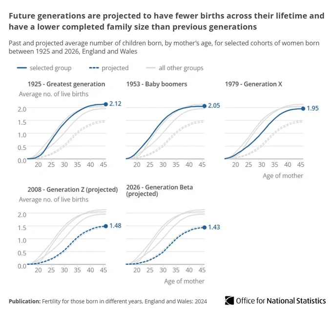 Multiple line charts showing future generations are projected to have fewer births across their lifetime and have a lower completed family size than previous generations.  