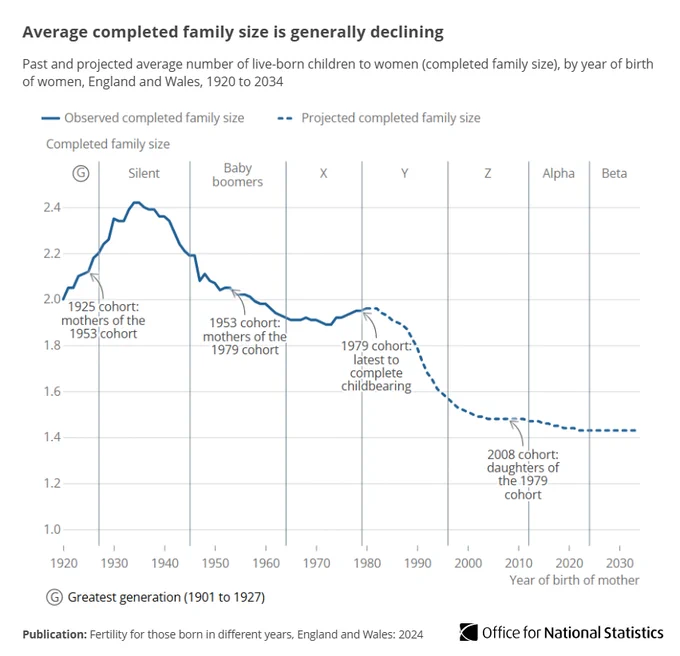 Chart showing that the average completed family size is generally declining.