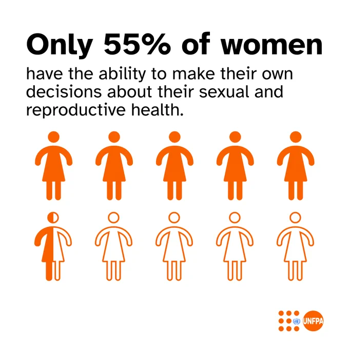 An infographic with text that reads: “Only 55% of women can make their own decisions about sexual and reproductive health.” The image includes ten orange and white icons of women; five and a half of them are filled with orange, and the remaining four and a half are filled with white. The UNFPA logo is in the bottom right corner.

