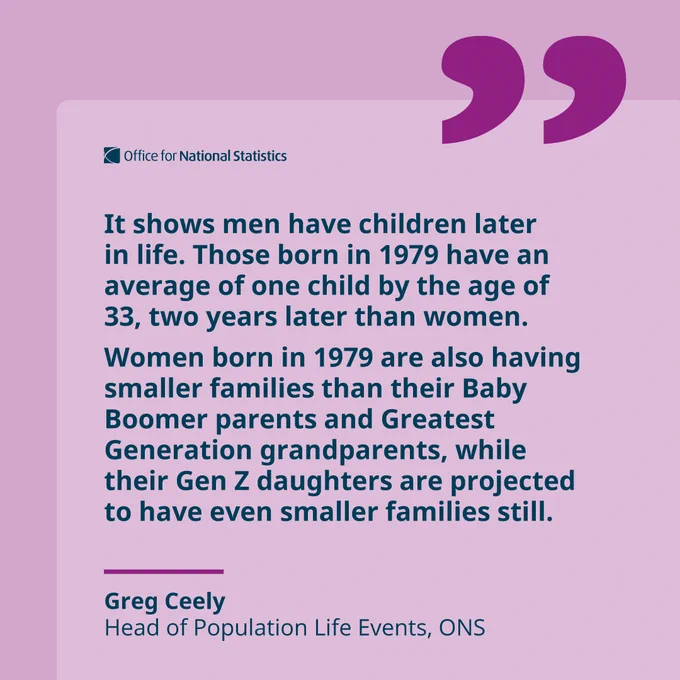 “It shows men have children later in life. Those born in 1979 have an average of one child by the age of 33, two years later than women. 

   

“Women born in 1979 are also having smaller families than their Baby Boomer parents and Greatest Generation grandparents, while their Gen Z daughters are projected to have even smaller families still.” 

Greg Ceely,   

Head of Population Life Events, ONS 