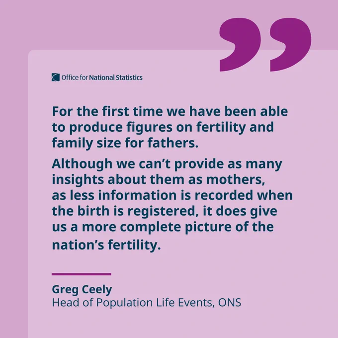  
“For the first time we have been able to produce figures on fertility and family size for fathers. Although we can’t provide as many insights about them as mothers, as less information is recorded when the birth is registered, it does give us a more complete picture of the nation’s fertility.” 

Greg Ceely,  

Head of Population Life Events, ONS 