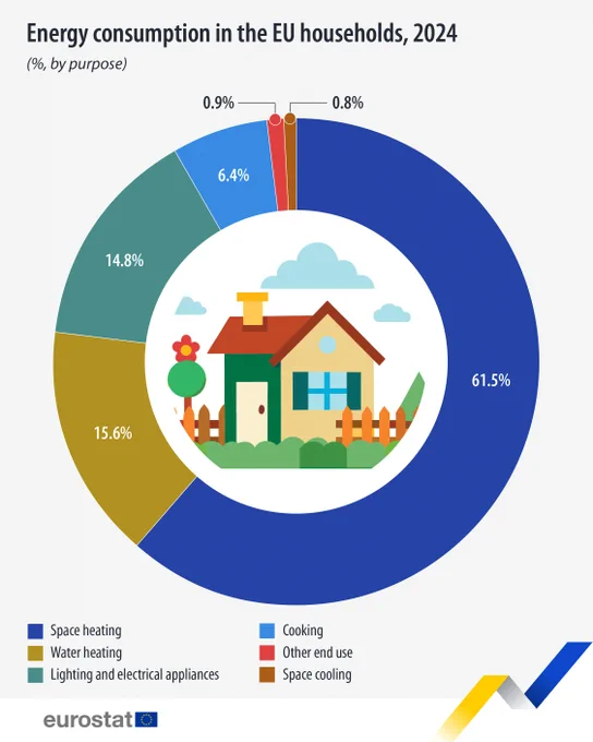 Eurostat pie chart showing Energy consumption in the EU households, % by purpose, 2024