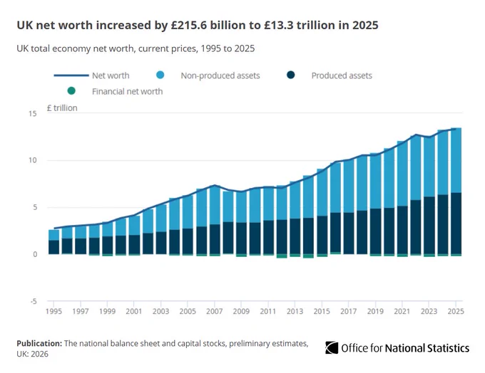 Chart showing the UK net worth increased by £215.6 billion to £13.3 trillion in 2025.
