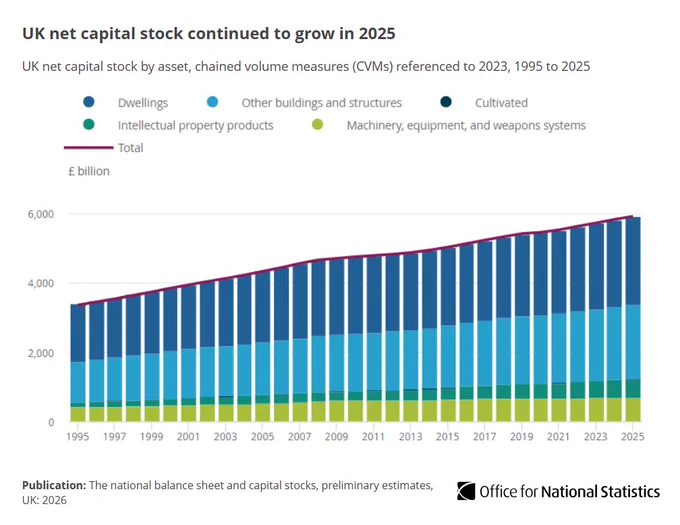 Chart showing UK net capital stock continued to grow in 2025.
