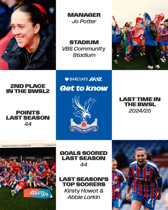 An infographic grid layout features nine panels detailing metrics, achievements, and imagery for Crystal Palace Women:

Top Row: A candid profile portrait of a smiling woman in a dark winter coat; white panel text reading "MANAGER Jo Potter" and "STADIUM VBS Community Stadium"; Crystal Palace players and staff celebrating with flags on the pitch.
Middle Row: White panel text reading "2ND PLACE IN THE BWSL2" and "POINTS LAST SEASON 44"; a solid blue central card with the Barclays WSL logo, "Get to know", and the Crystal Palace club crest; white panel text reading "LAST TIME IN THE BWSL 2024/25".
Bottom Row: The squad celebrating on the pitch with a banner that reads "WE ARE GOING UP"; white panel text reading "GOALS SCORED LAST SEASON 44" and "LAST SEASON’S TOP SCORERS Kirsty Howat & Abbie Larkin"; an action shot of a player in a red and blue striped kit shouting in celebration with clenched fists.