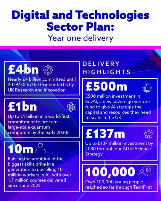 Digital and Technology Sector Plan year one delivery including £4 billion committed until 2029/30 to the frontier techs by UKRI, £500 million investment in SovAI, up to £1 billion in a world-first commitment to procure large-scale quantum computers by early 2030s, £137 million investment by 2030 through our AI for Science Strategy, 10 million workers upskilled, 100,000 young people reached through TechFirst