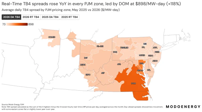 Chart: Real-Time TB4 spreads rose YoY in every PJM zone, led by DOM at $898/MW-day ( 118%)