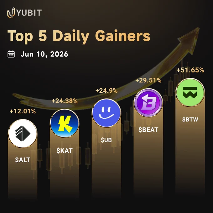 🔥 Top 5 Gainers on YUBIT (Jun 10) 

1️⃣ $BTW  51.65% – Bitcoin-native L1, liquidity narrative heating up 🟠 

2️⃣ $BEAT  29.51% – Audiera, Web3 music streaming platform 🎵 

3️⃣ $UB  24.9% – Unibase, AI memory layer for autonomous agents 🤖 

4️⃣ $KAT  24.38% – Katana, DeFi L2 deep liquidity & yield 💧 

5️⃣ $ALT  12.01% – AltLayer, rollup & AI agent protocol 🔗

#YUBIT #TopGainers #Crypto #BTW #BEAT #UB #KAT #ALT