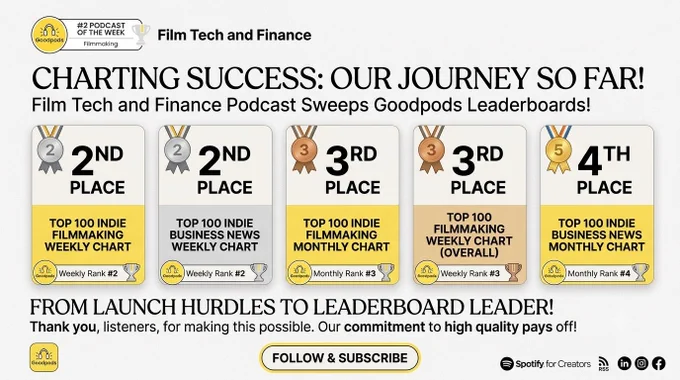 A professional promotional graphic for the "Film Tech and Finance" podcast, celebrating major chart success on the Goodpods platform. At the top left, a "Goodpods #2 Podcast of the Week" badge sits next to the bold title "Film Tech and Finance." Below, the main headline reads "CHARTING SUCCESS: OUR JOURNEY SO FAR! Film Tech and Finance Podcast Sweeps Goodpods Leaderboards!"

The center of the image prominently displays five clean, colored achievement cards showcasing the podcast's top rankings:

A silver medal card for "2nd Place - Top 100 Indie Filmmaking Weekly Chart"

A silver medal card for "2nd Place - Top 100 Indie Business News Weekly Chart"

A bronze medal card for "3rd Place - Top 100 Indie Filmmaking Monthly Chart"

A bronze medal card for "3rd Place - Top 100 Filmmaking Weekly Chart (Overall)"

A gold medal card for "4th Place - Top 100 Indie Business News Monthly Chart"

The bottom of the graphic features a motivational subtitle: "FROM LAUNCH HURDLES TO LEADERBOARD LEADER! 