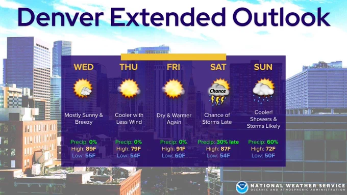 Graphic shows a five day forecast for Denver, with mainly warm weather through Saturday, then cooler with a greater chance of showers by Sunday. 