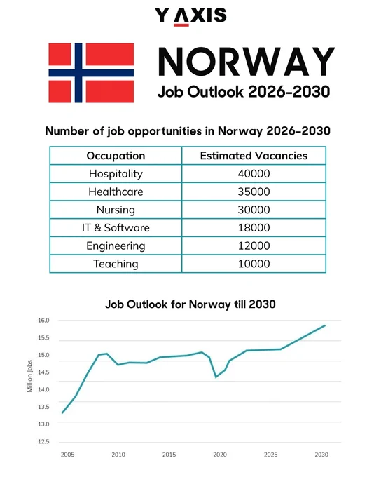 Norway Job Market in 2026–27