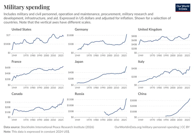 Small multiples line charts of military spending by country where they compare annual spending from 1949 to about 2026 in constant 2024 US dollars to show long-term trends. Source: Stockholm International Peace Research Institute (2026). License: CC BY to Our World in Data.