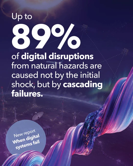 Up to 89% of digital disruptions from natural hazards are caused not by the initial shock, but by cascading failures