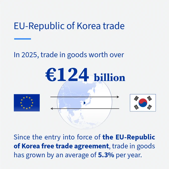 Visual titled “EU–Republic of Korea trade” stating that in 2025 trade in goods between the EU and the Republic of Korea will be worth over €124 billion, illustrated with EU and Korean flags and arrows across a world map, and explaining that since the EU–Republic of Korea free trade agreement entered into force, trade in goods has grown by an average of 5.3% per year.