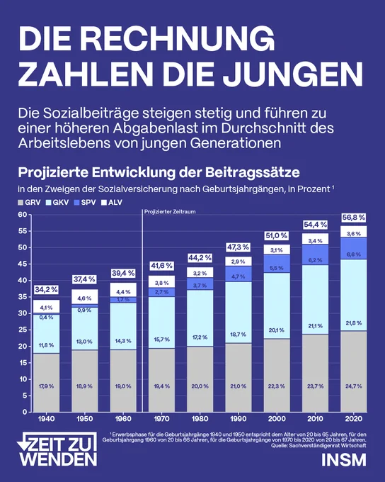Die Grafik zeigt die Entwicklung der Beitragssätze in der Sozialversicherung nach Geburtsjahrgängen in Deutschland von 1940 bis 2020.