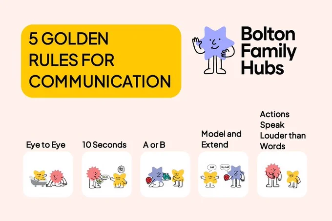 5 Golden Rules for Communication - several character images in colourful spiked shapes. There are 5 titles: eye to eye, 10 seconds, a or b, model and extend and finally Actions speak louder than words. each title has a small image with the characters demonstrating the action.