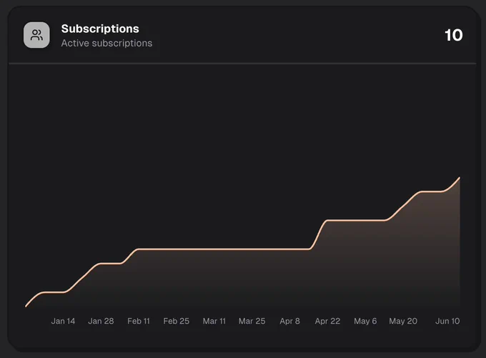 MicroPoster just got to 10 customers
