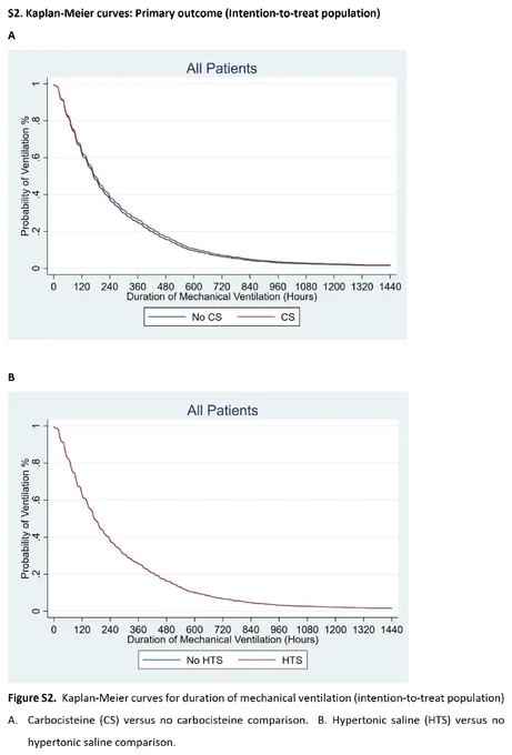 Kaplan-Meier curves comparing duration of mechanical ventilation. Chart A compares carbocisteine (CS) versus no CS, while Chart B compares hypertonic saline (HTS) versus no HTS. 