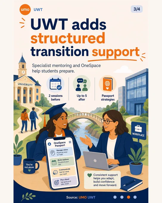 Carousel of four UMO-branded 4:5 slides. Slide 1 says "End of university can be a support cliff edge" and notes that DSA-funded structures, routines and trusted support can change. Slide 2 says the gap is predictable across final study, graduation, job search and early employment. Slide 3 explains that UWT adds specialist transition mentoring and OneSpace support, including 2 sessions in the final month and up to 5 sessions between university ending and employment beginning. Slide 4 says transition support is employability support, protecting confidence, workplace readiness and graduate outcomes.