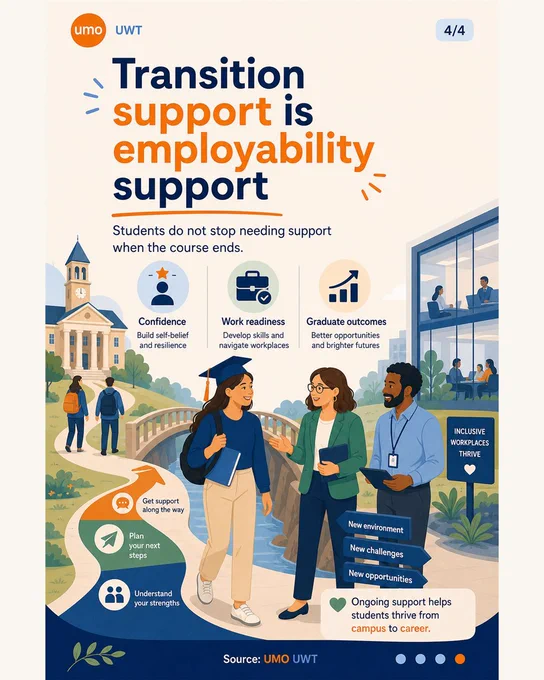 Carousel of four UMO-branded 4:5 slides. Slide 1 says "End of university can be a support cliff edge" and notes that DSA-funded structures, routines and trusted support can change. Slide 2 says the gap is predictable across final study, graduation, job search and early employment. Slide 3 explains that UWT adds specialist transition mentoring and OneSpace support, including 2 sessions in the final month and up to 5 sessions between university ending and employment beginning. Slide 4 says transition support is employability support, protecting confidence, workplace readiness and graduate outcomes.