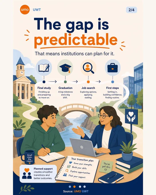 Carousel of four UMO-branded 4:5 slides. Slide 1 says "End of university can be a support cliff edge" and notes that DSA-funded structures, routines and trusted support can change. Slide 2 says the gap is predictable across final study, graduation, job search and early employment. Slide 3 explains that UWT adds specialist transition mentoring and OneSpace support, including 2 sessions in the final month and up to 5 sessions between university ending and employment beginning. Slide 4 says transition support is employability support, protecting confidence, workplace readiness and graduate outcomes.
