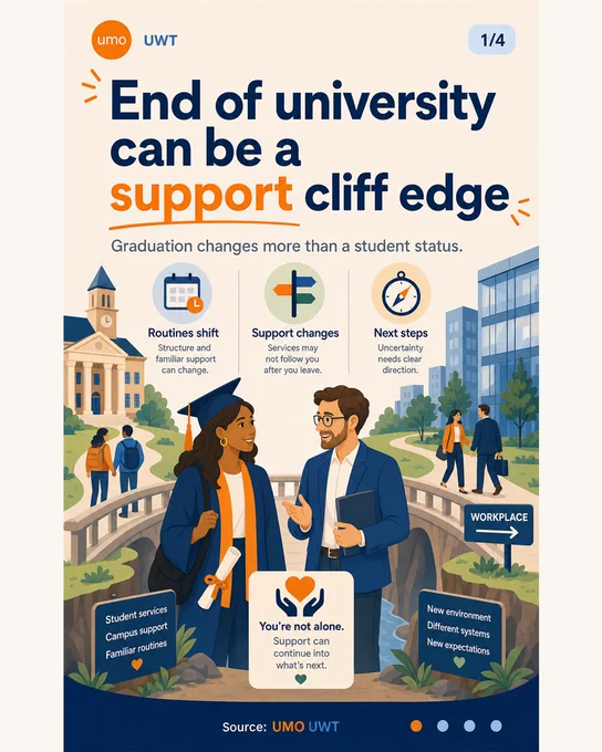 Carousel of four UMO-branded 4:5 slides. Slide 1 says "End of university can be a support cliff edge" and notes that DSA-funded structures, routines and trusted support can change. Slide 2 says the gap is predictable across final study, graduation, job search and early employment. Slide 3 explains that UWT adds specialist transition mentoring and OneSpace support, including 2 sessions in the final month and up to 5 sessions between university ending and employment beginning. Slide 4 says transition support is employability support, protecting confidence, workplace readiness and graduate outcomes.
