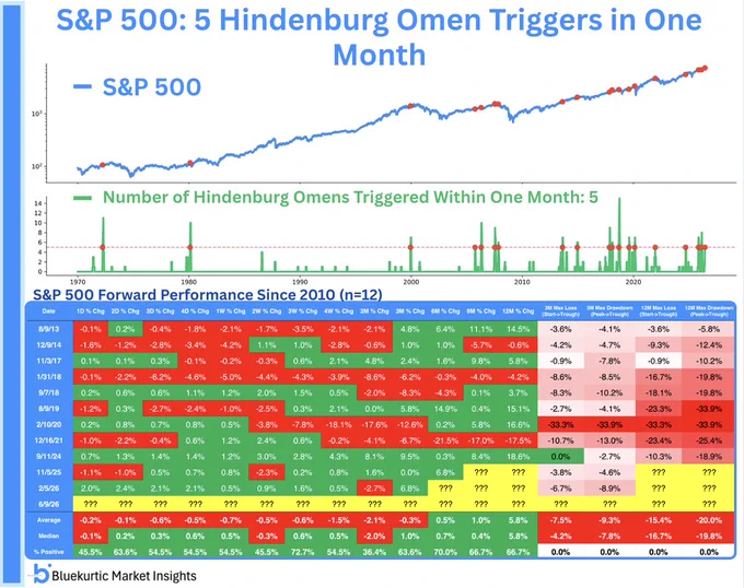 S&P 500 chart highlighting periods when 5 Hindenburg Omens were triggered within one month. The top panel shows the S&P 500 from 1970 to 2026 on a logarithmic scale, with red markers indicating the 19 historical occurrences plus the current signal. The bottom panel displays the monthly count of Hindenburg Omens, with a dashed line at 5. A table summarizes forward S&P 500 performance since 2010 (12 occurrences). Median returns were positive after 2 days ( 0.2%), 3 days ( 0.3%), 1 month ( 0.5%), 3 months ( 1.0%), 6 months ( 0.7%), 9 months ( 0.4%), and 12 months ( 5.8%). However, all completed occurrences experienced a 3-month and 12-month drawdown, with median peak-to-trough declines of 7.8% and 19.8%, respectively. Source: Bluekurtic Market Insights.