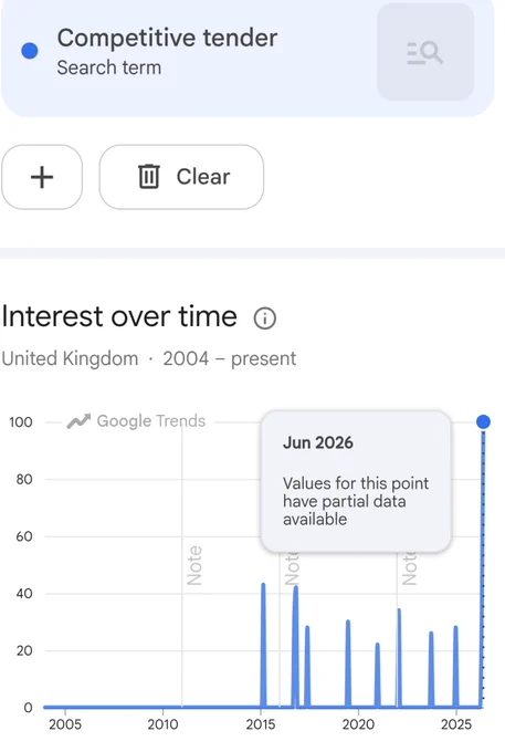 Google trends results, showing that today has (by a long way) the most searches for "competitive tender" since 2004.