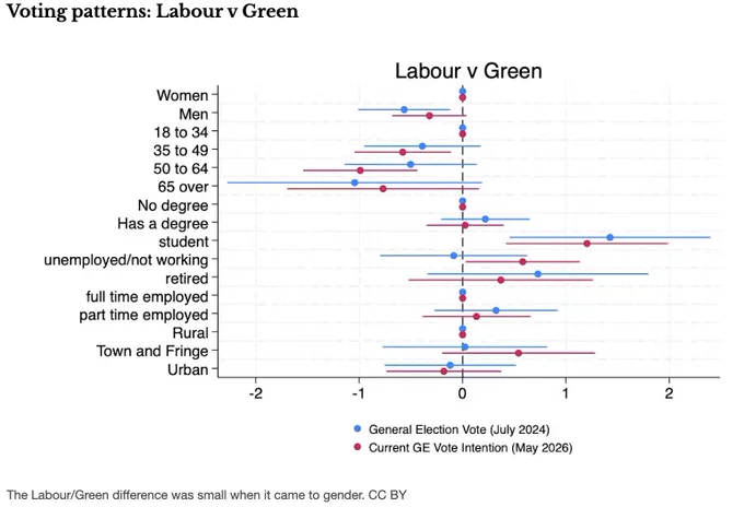 Dot-and-whisker chart comparing Labour and Green voters across demographic groups in 2024 and 2026. Differences between Labour and Green supporters are small for gender, with women and men showing similar voting patterns. Larger differences appear among students and younger adults, who are more likely to support the Greens, while older age groups are more likely to support Labour. The chart suggests age and student status are stronger predictors of Green support than gender.