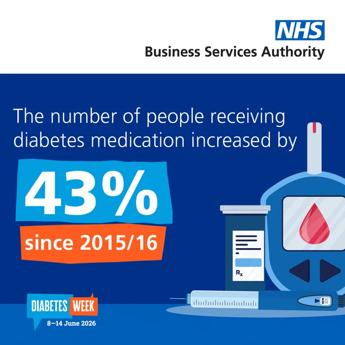 A graphic from the NHS Business Services Authority highlights a 43% increase in diabetes medication recipients since 2015/16. It features a glucose meter, insulin pen, medication bottle, and a "DIABETES WEEK" banner dated 8-14 June 2026.