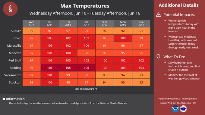 High temperature forecast for the next 7 days. Warming high temperatures today, compared to the last few days, then triple-digit heat is in the forecast by Thursday across NorCal, except in the higher elevations where upper 80s to low 90s are forecast. 