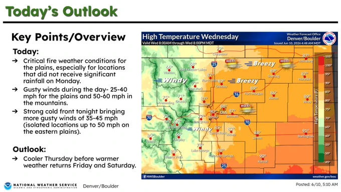 Graphic shows high temperatures for today across the area- 80s and 90s for the plains. 60s and 70s for the mountains and valleys.