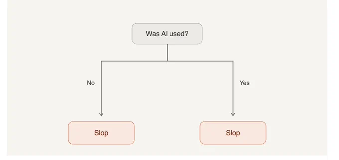 Flowchart: "Was AI used?" Both the "No" and "Yes" branches lead to boxes labeled "Slop."