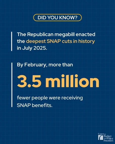 Did you know? The Republican megabill enacted the deepest SNAP cuts in history in July 2025. By February, more than 3.5 million fewer people were receiving SNAP benefits.