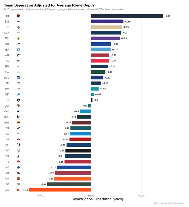 NFL Team Separation Adjusted for Average Route Depth