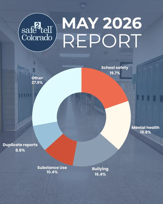 Pie chart titled "May 2026 Report" by Safe2Tell Colorado. Sections include: "Other" 27.9%, "School safety" 19.7%, "Mental health" 16.8%, "Bullying" 16.4%, "Substance Use" 10.4%, "Duplicate reports" 8.8%. Background shows a school hallway with lockers.