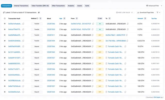 810 ETH straight into Tornado Cash
