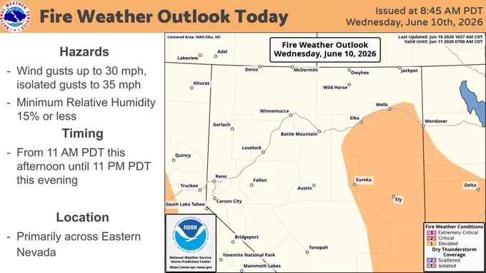 Elevated fire weather conditions will be felt today across portions of eastern Nevada this afternoon. Wind gusts up to 30 mph will combine with relative humidity values of 10 to 15%. Some localized gusts to 35 mph can also be expected.  