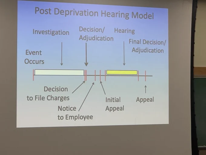 Up close photo of the Post Deprivation Hearing Model, a series of steps taken during a misconduct investigation.