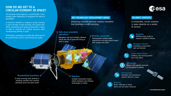 La mission de démonstration en orbite CAT de l'ESA.
