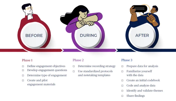 BEFORE
Phase 1
Define engagement objectives
Develop engagement questions
Determine type of engagement
Create and pilot engagement materials

DURING
Phase 2
Determine recording strategy
Use standardized protocols and notetaking templates

AFTER
Phase 3
Prepare data for analysis
Familiarize yourself with the data
Create an initial codebook
Code and analyze data
Identify and validate themes
Share findings
