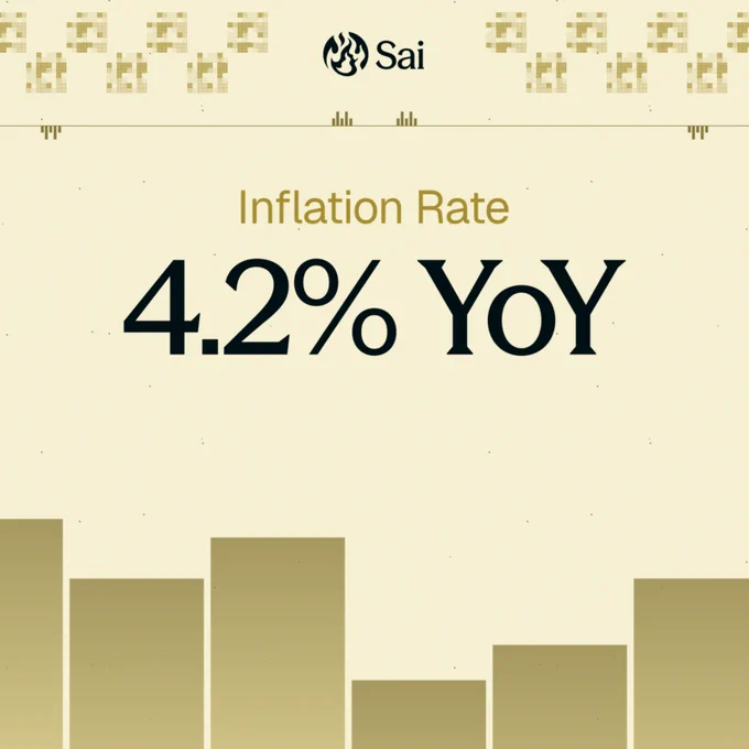 A graphic displaying the year-over-year inflation rate of 4.2%, featuring a minimalist design with geometric patterns.