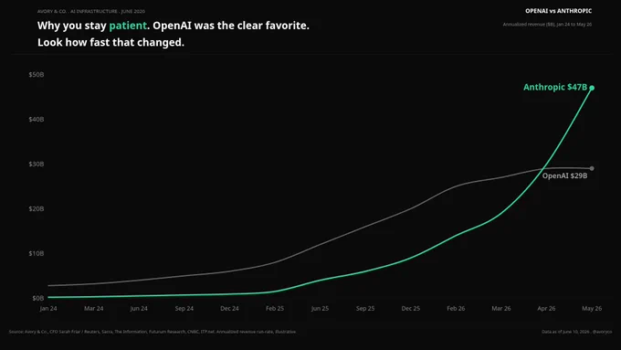 Anthropic annualized revenue run-rate crosses OpenAI in late April 2026, reaching $47B vs $29B by May 2026