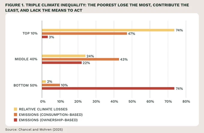 Horizontales Balkendiagramm mit dem Titel: „Triple Climate Inequality: The poorest lose the most, contribute the least, and lack the means to act“. Verglichen werden die reichsten 10 Prozent, die mittleren 40 Prozent und die ärmsten 50 Prozent der Weltbevölkerung. Dargestellt sind relative Klimaverluste sowie konsum- und eigentumsbasierte Emissionen. Die obersten 10 Prozent verursachen 47 Prozent der konsumbezogenen und 74 Prozent der eigentumsbezogenen Emissionen, tragen aber nur 3 Prozent der relativen Klimaverluste. Die ärmsten 50 Prozent verursachen dagegen nur 10 beziehungsweise 2 Prozent der Emissionen, tragen aber 74 Prozent der relativen Klimaverluste. Quelle: Chancel und Mohren (2025).