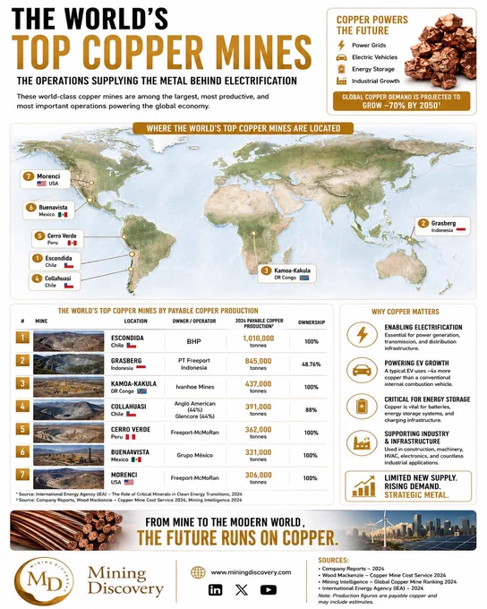 Infographic highlighting the world's top copper mines by payable copper production, featuring Escondida, Grasberg, Kamoa-Kakula, Collahuasi, Cerro Verde, Buenavista, and Morenci. The graphic shows mine locations, production volumes, ownership details, and copper’s importance for electrification, electric vehicles, energy storage, and industrial growth. 
