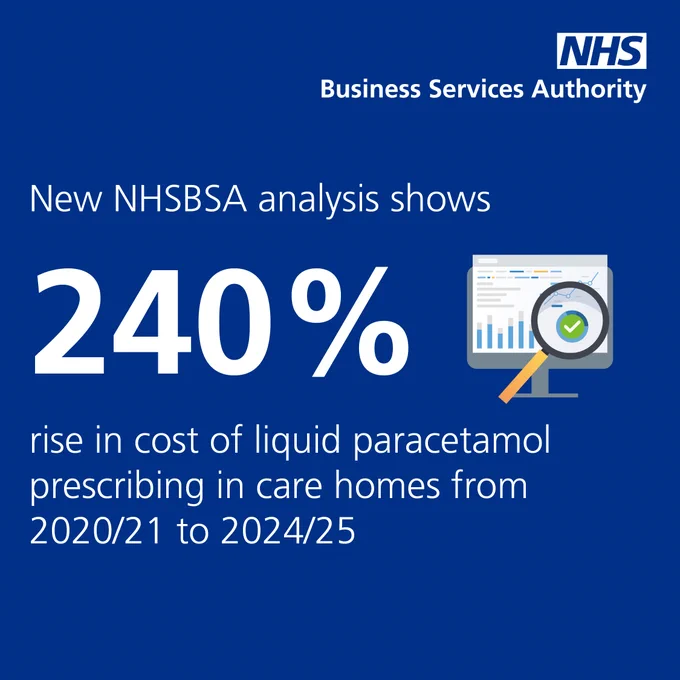 New NHSBSA analysis shows 240% rise in cost of liquid paracetamol prescribing in care homes from 2020/21 to 2024/25.