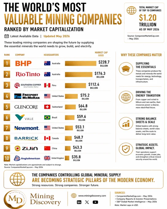 Infographic ranking the world's largest mining companies by market capitalization in 2026, featuring major miners such as Vale, Newmont, Barrick, Zijin Mining, and Anglo American. The graphic highlights the strategic importance of mining companies in securing global mineral supply chains and supporting the modern economy.