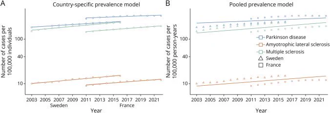 Figure from Neurology paper on motor neurodegenerative disease prevalence trends